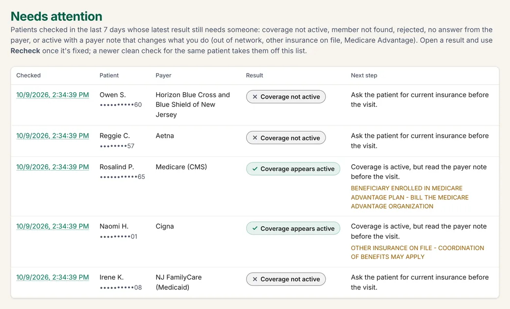 The Needs attention list in Ellery Health: five patients, each with the payer, the result and the next step, such as Ask the patient for current insurance before the visit.