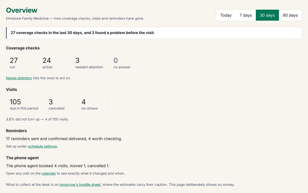 The owner's overview in Ellery Health for the last 30 days: 27 coverage checks with 3 that found a problem before the visit, 105 visits with 3 cancelled and 4 no-shows, 17 reminders sent and confirmed delivered, and the phone agent's bookings.