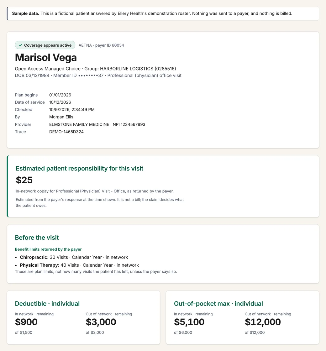 An eligibility result in Ellery Health for a fictional patient, Marisol Vega. A badge reads Coverage appears active. Estimated patient responsibility for this visit: $25, the in-network copay returned by the payer. Below it, the deductible and the out-of-pocket maximum remaining, in network and out.