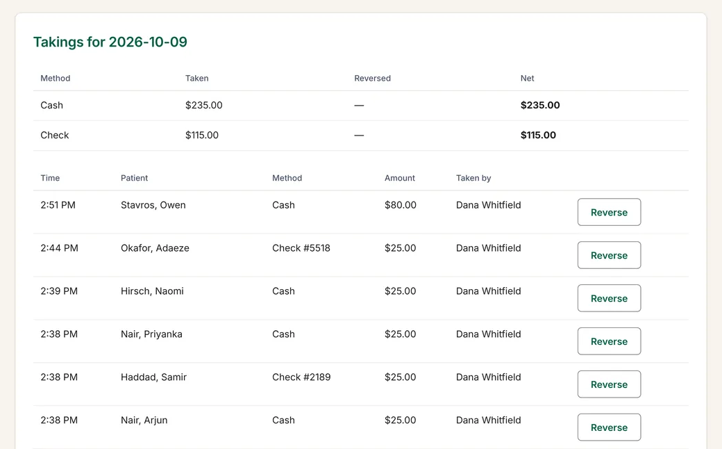 The day's takings in Ellery Health. Totals by method: cash $235.00 and check $115.00, each with what was taken, what was reversed and the net. Below, each payment with its time, the patient, the method, the amount and who took it.